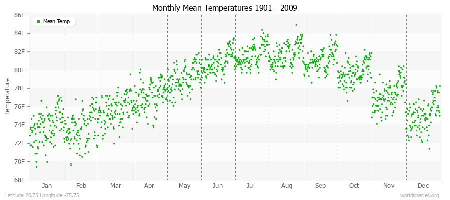 Monthly Mean Temperatures 1901 - 2009 (English) Latitude 20.75 Longitude -75.75