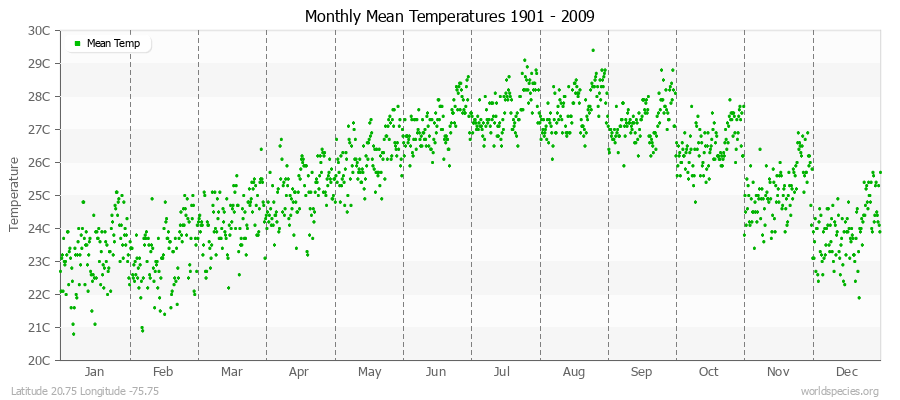 Monthly Mean Temperatures 1901 - 2009 (Metric) Latitude 20.75 Longitude -75.75