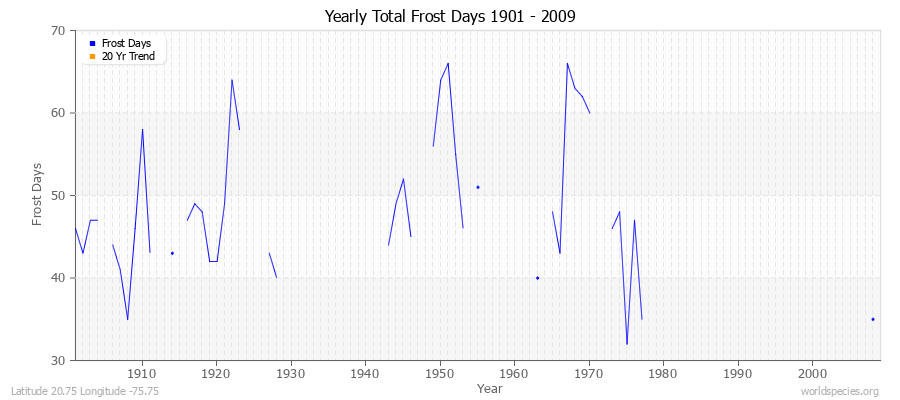Yearly Total Frost Days 1901 - 2009 Latitude 20.75 Longitude -75.75