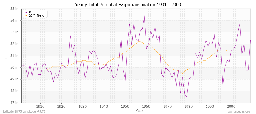 Yearly Total Potential Evapotranspiration 1901 - 2009 (English) Latitude 20.75 Longitude -75.75