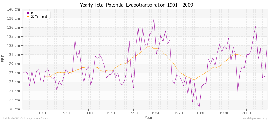 Yearly Total Potential Evapotranspiration 1901 - 2009 (Metric) Latitude 20.75 Longitude -75.75