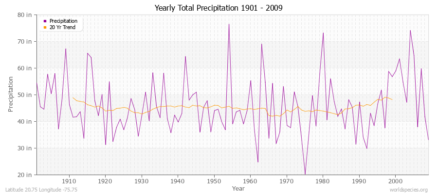 Yearly Total Precipitation 1901 - 2009 (English) Latitude 20.75 Longitude -75.75