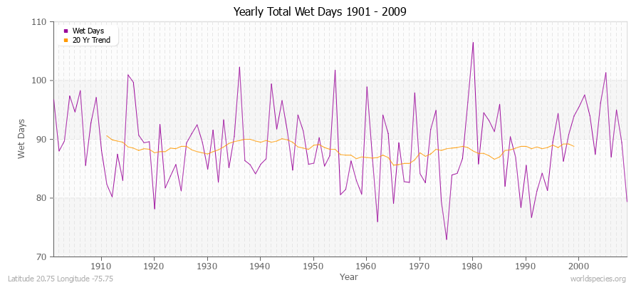 Yearly Total Wet Days 1901 - 2009 Latitude 20.75 Longitude -75.75