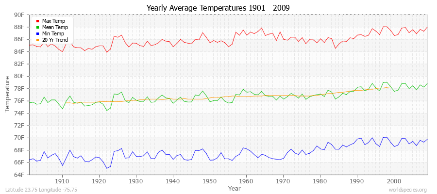 Yearly Average Temperatures 2010 - 2009 (English) Latitude 23.75 Longitude -75.75