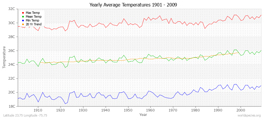 Yearly Average Temperatures 2010 - 2009 (Metric) Latitude 23.75 Longitude -75.75