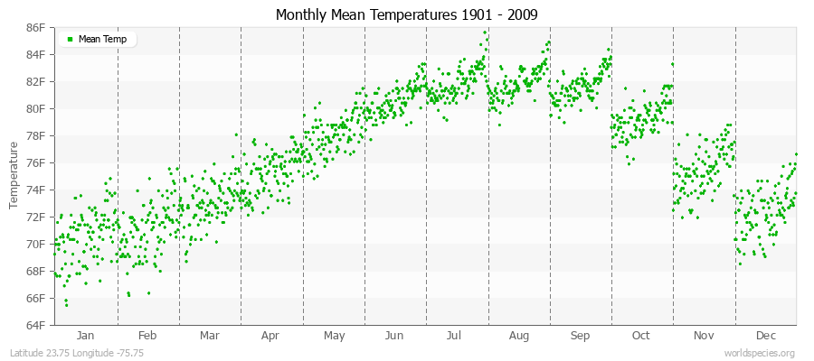 Monthly Mean Temperatures 1901 - 2009 (English) Latitude 23.75 Longitude -75.75