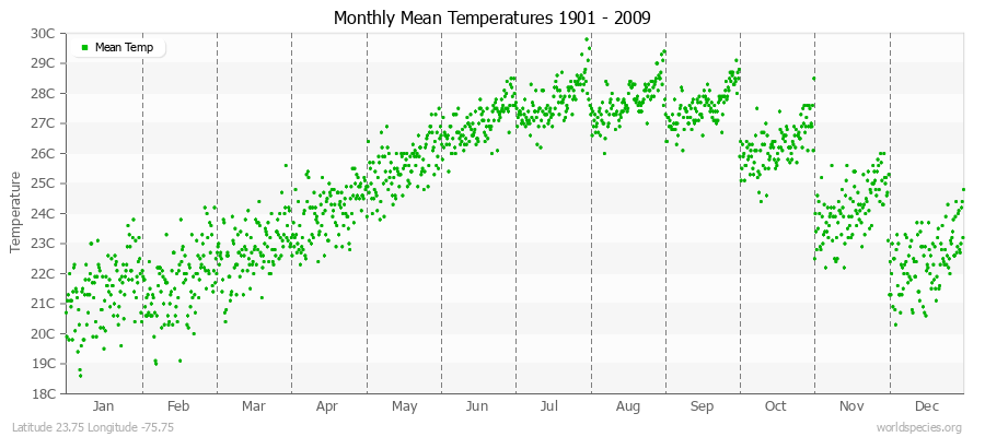 Monthly Mean Temperatures 1901 - 2009 (Metric) Latitude 23.75 Longitude -75.75