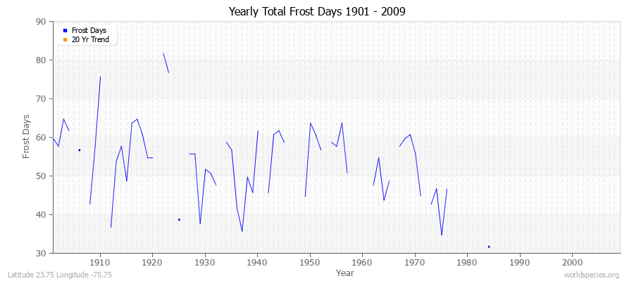 Yearly Total Frost Days 1901 - 2009 Latitude 23.75 Longitude -75.75