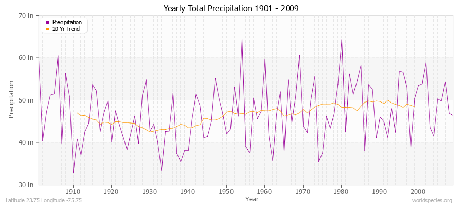 Yearly Total Precipitation 1901 - 2009 (English) Latitude 23.75 Longitude -75.75