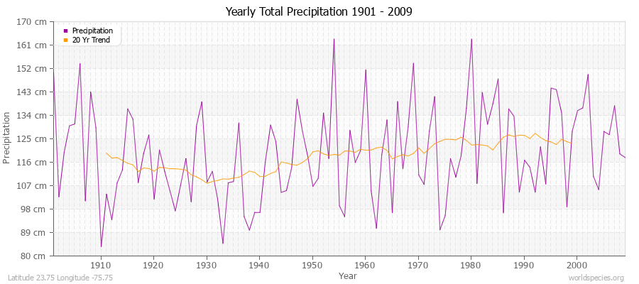 Yearly Total Precipitation 1901 - 2009 (Metric) Latitude 23.75 Longitude -75.75