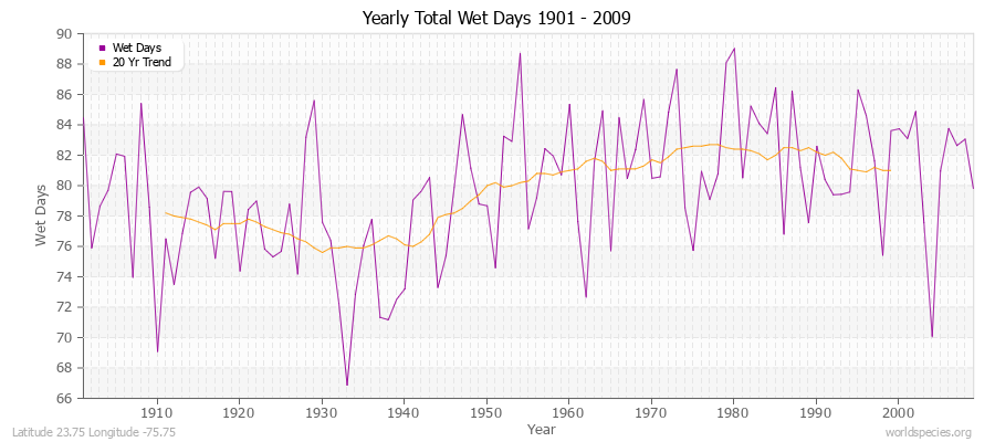 Yearly Total Wet Days 1901 - 2009 Latitude 23.75 Longitude -75.75