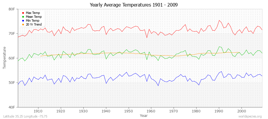 Yearly Average Temperatures 2010 - 2009 (English) Latitude 35.25 Longitude -75.75