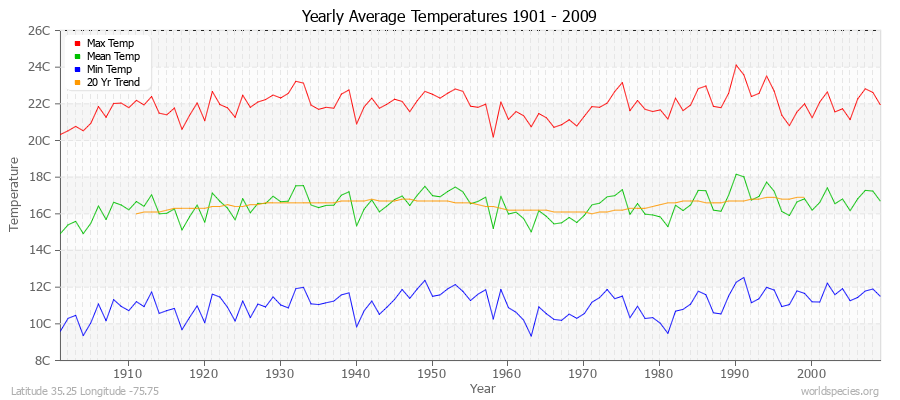 Yearly Average Temperatures 2010 - 2009 (Metric) Latitude 35.25 Longitude -75.75