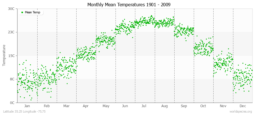 Monthly Mean Temperatures 1901 - 2009 (Metric) Latitude 35.25 Longitude -75.75