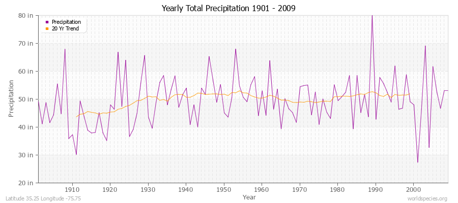 Yearly Total Precipitation 1901 - 2009 (English) Latitude 35.25 Longitude -75.75