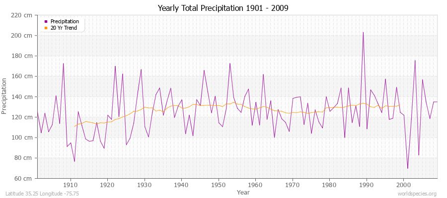 Yearly Total Precipitation 1901 - 2009 (Metric) Latitude 35.25 Longitude -75.75