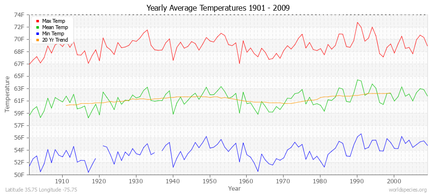 Yearly Average Temperatures 2010 - 2009 (English) Latitude 35.75 Longitude -75.75