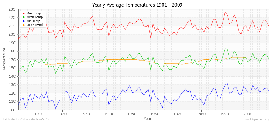 Yearly Average Temperatures 2010 - 2009 (Metric) Latitude 35.75 Longitude -75.75