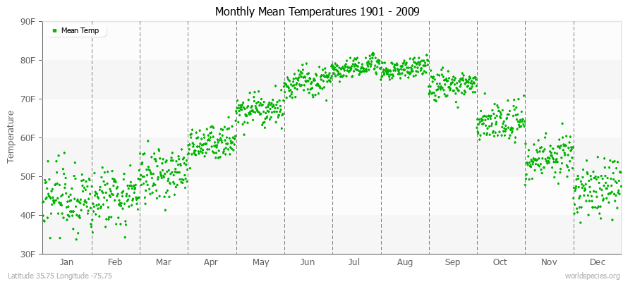Monthly Mean Temperatures 1901 - 2009 (English) Latitude 35.75 Longitude -75.75