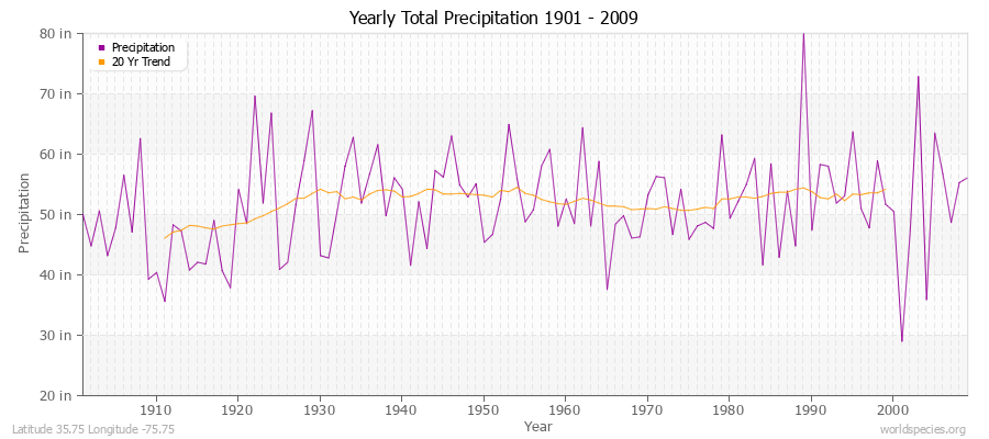 Yearly Total Precipitation 1901 - 2009 (English) Latitude 35.75 Longitude -75.75