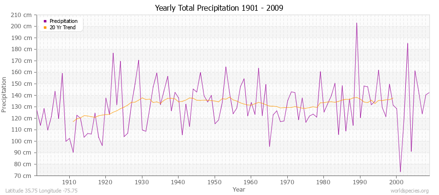 Yearly Total Precipitation 1901 - 2009 (Metric) Latitude 35.75 Longitude -75.75