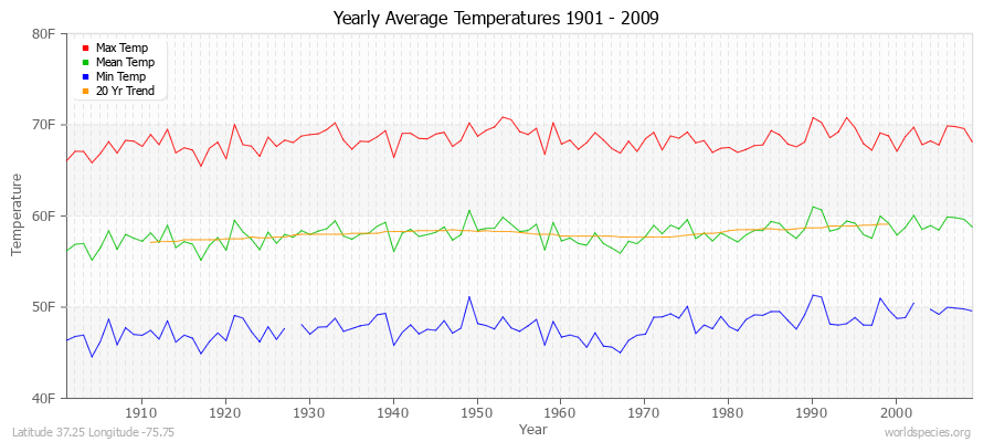 Yearly Average Temperatures 2010 - 2009 (English) Latitude 37.25 Longitude -75.75