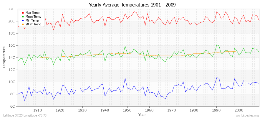 Yearly Average Temperatures 2010 - 2009 (Metric) Latitude 37.25 Longitude -75.75