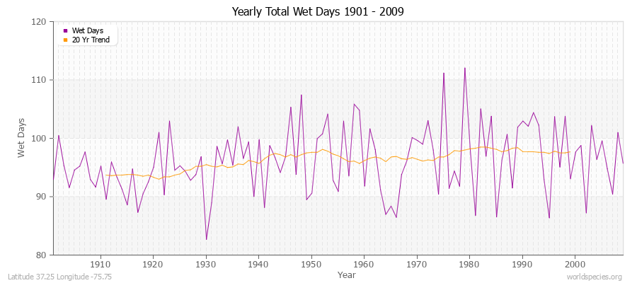 Yearly Total Wet Days 1901 - 2009 Latitude 37.25 Longitude -75.75