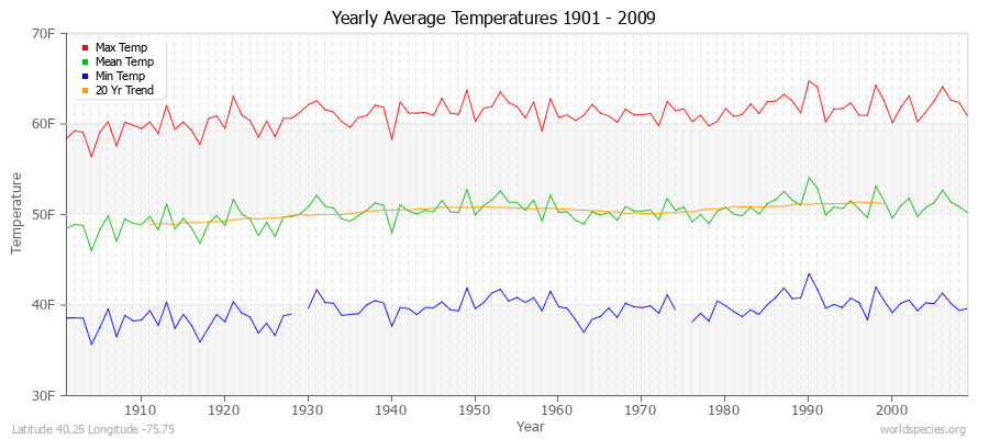 Yearly Average Temperatures 2010 - 2009 (English) Latitude 40.25 Longitude -75.75