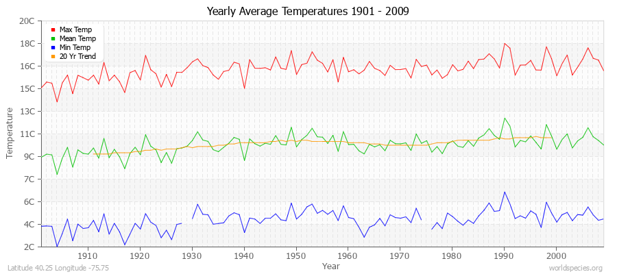 Yearly Average Temperatures 2010 - 2009 (Metric) Latitude 40.25 Longitude -75.75
