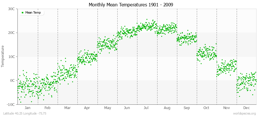 Monthly Mean Temperatures 1901 - 2009 (Metric) Latitude 40.25 Longitude -75.75