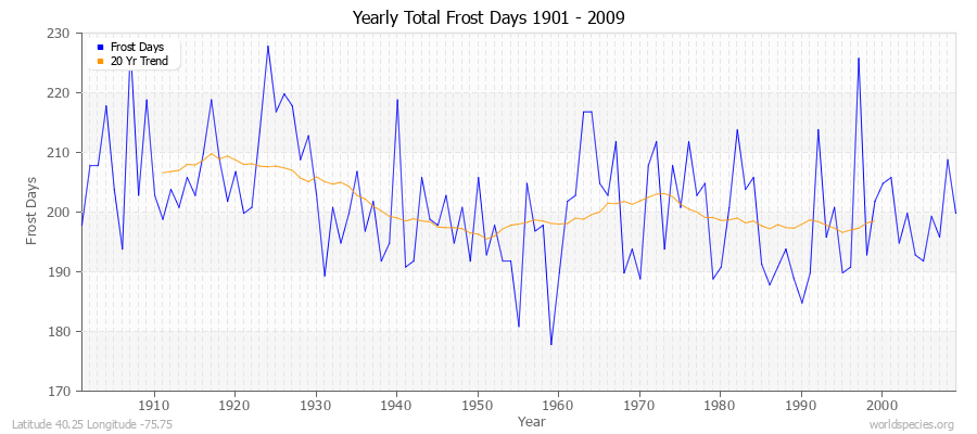 Yearly Total Frost Days 1901 - 2009 Latitude 40.25 Longitude -75.75