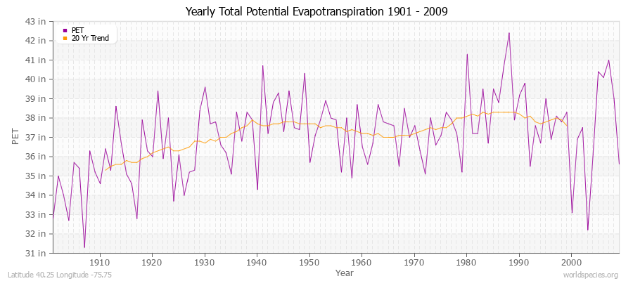 Yearly Total Potential Evapotranspiration 1901 - 2009 (English) Latitude 40.25 Longitude -75.75