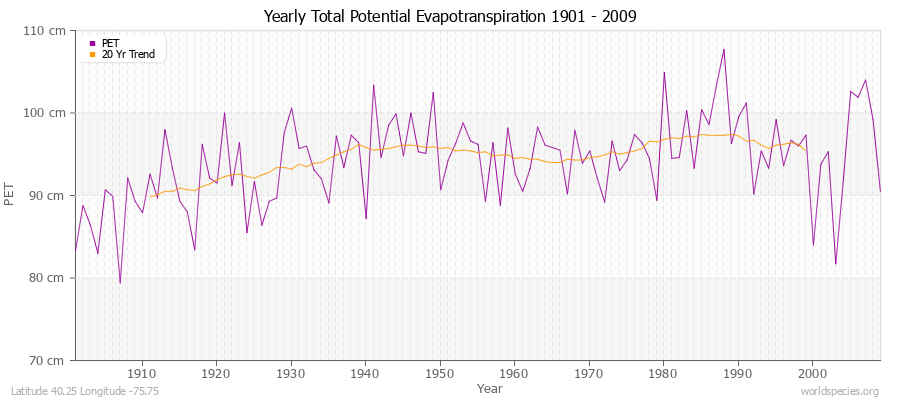 Yearly Total Potential Evapotranspiration 1901 - 2009 (Metric) Latitude 40.25 Longitude -75.75