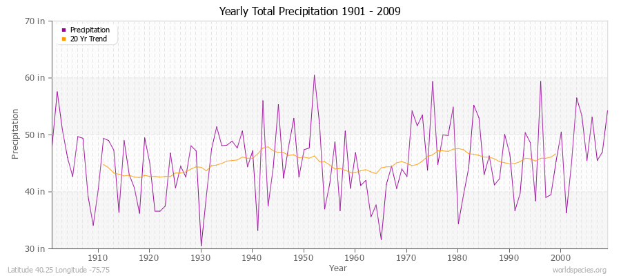 Yearly Total Precipitation 1901 - 2009 (English) Latitude 40.25 Longitude -75.75