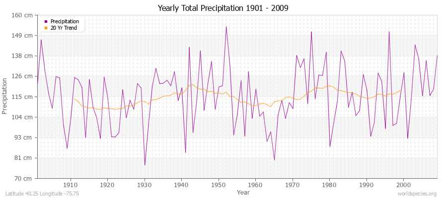 Yearly Total Precipitation 1901 - 2009 (Metric) Latitude 40.25 Longitude -75.75