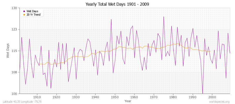 Yearly Total Wet Days 1901 - 2009 Latitude 40.25 Longitude -75.75