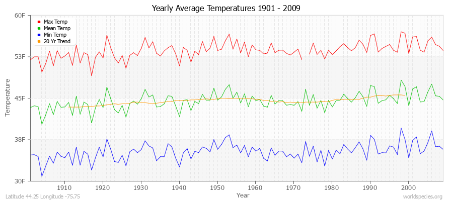 Yearly Average Temperatures 2010 - 2009 (English) Latitude 44.25 Longitude -75.75