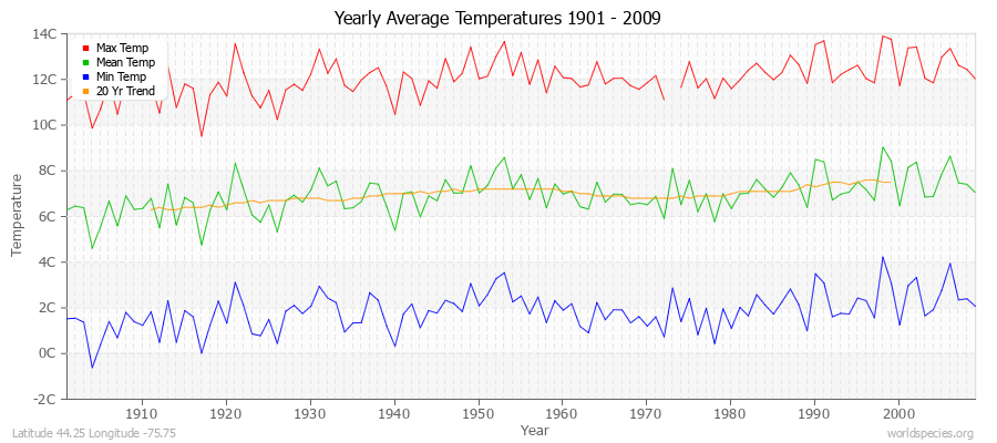 Yearly Average Temperatures 2010 - 2009 (Metric) Latitude 44.25 Longitude -75.75