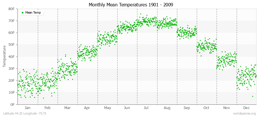 Monthly Mean Temperatures 1901 - 2009 (English) Latitude 44.25 Longitude -75.75
