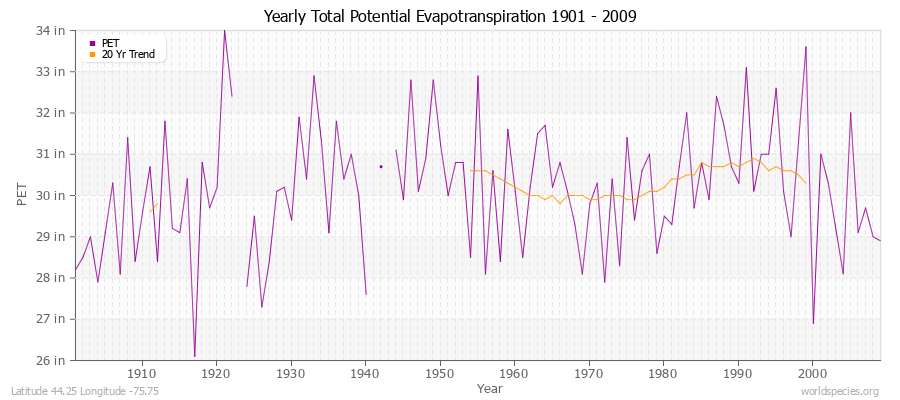 Yearly Total Potential Evapotranspiration 1901 - 2009 (English) Latitude 44.25 Longitude -75.75