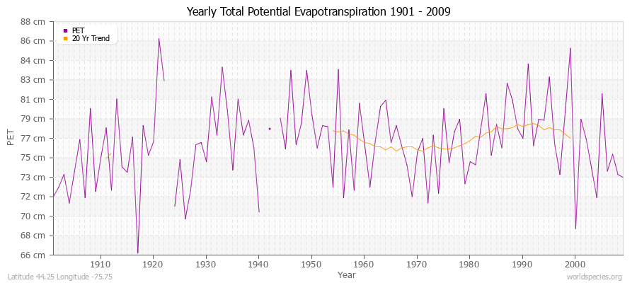 Yearly Total Potential Evapotranspiration 1901 - 2009 (Metric) Latitude 44.25 Longitude -75.75