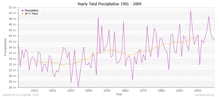 Yearly Total Precipitation 1901 - 2009 (English) Latitude 44.25 Longitude -75.75