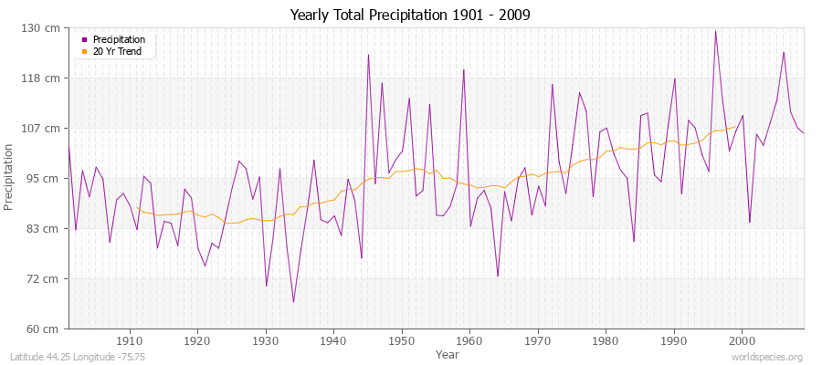 Yearly Total Precipitation 1901 - 2009 (Metric) Latitude 44.25 Longitude -75.75