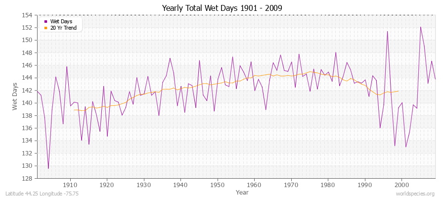 Yearly Total Wet Days 1901 - 2009 Latitude 44.25 Longitude -75.75