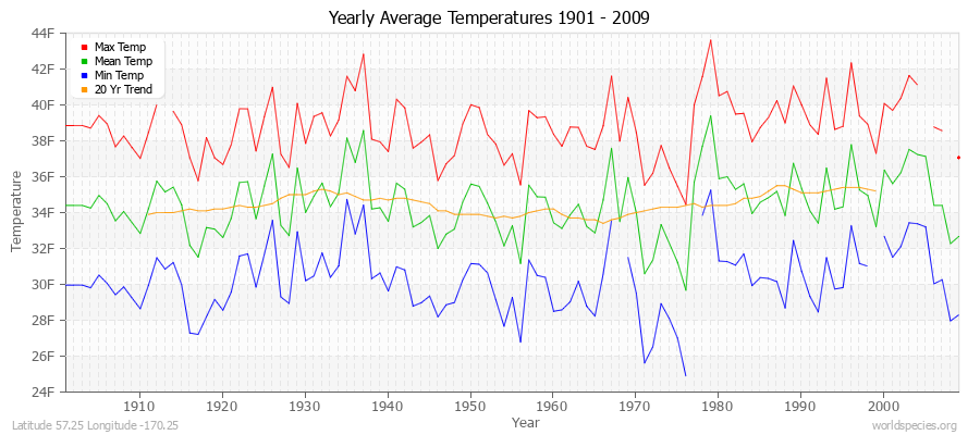 Yearly Average Temperatures 2010 - 2009 (English) Latitude 57.25 Longitude -170.25
