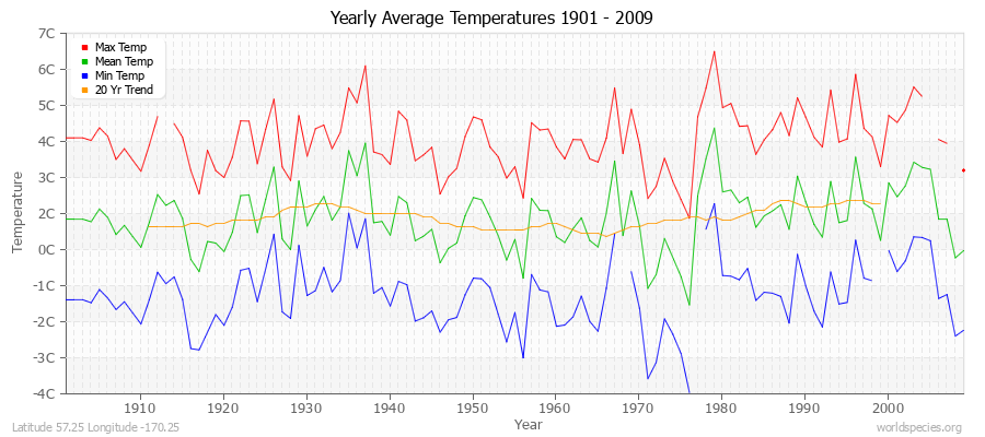 Yearly Average Temperatures 2010 - 2009 (Metric) Latitude 57.25 Longitude -170.25