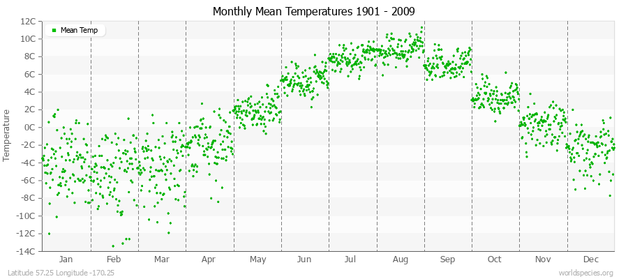 Monthly Mean Temperatures 1901 - 2009 (Metric) Latitude 57.25 Longitude -170.25