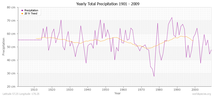 Yearly Total Precipitation 1901 - 2009 (Metric) Latitude 57.25 Longitude -170.25