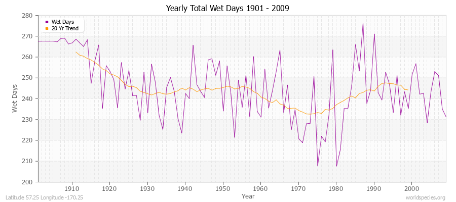 Yearly Total Wet Days 1901 - 2009 Latitude 57.25 Longitude -170.25